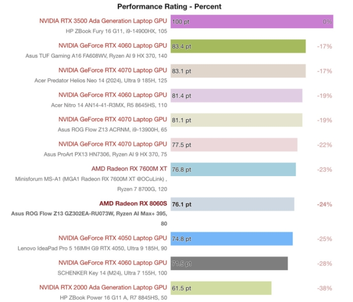 Встроенная графика AMD догнала GeForce RTX 4070 — вышли обзоры Ryzen AI Max+ 395 с мощнейшим iGPU Radeon 8060S