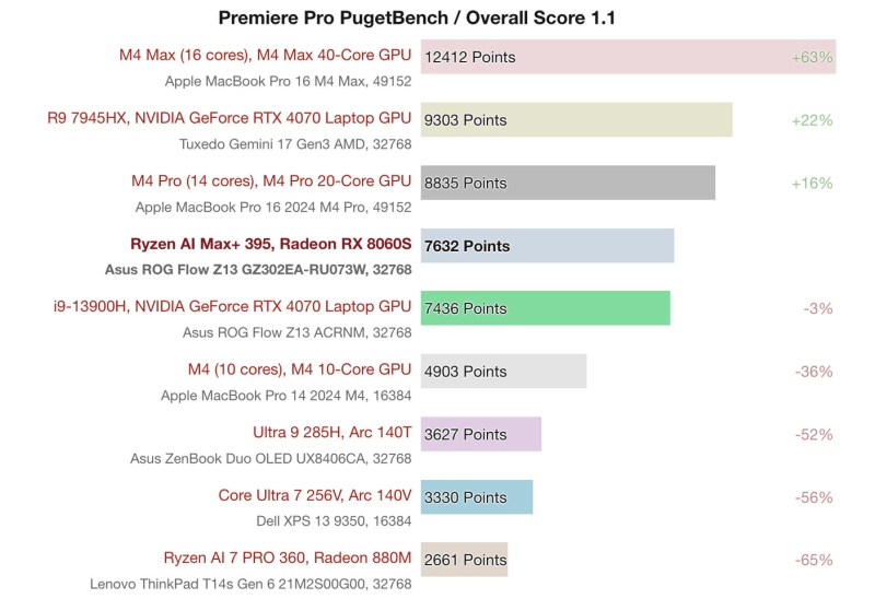 Встроенная графика AMD догнала GeForce RTX 4070 — вышли обзоры Ryzen AI Max+ 395 с мощнейшим iGPU Radeon 8060S