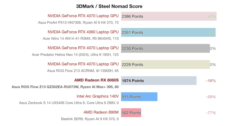 Встроенная графика AMD догнала GeForce RTX 4070 — вышли обзоры Ryzen AI Max+ 395 с мощнейшим iGPU Radeon 8060S