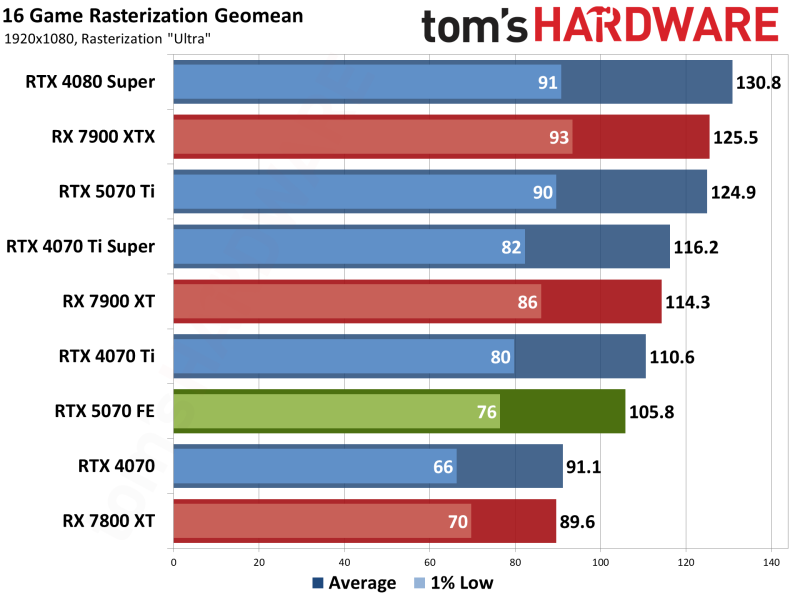 Начались мировые продажи GeForce RTX 5070 — карт почти нигде нет, но в России они доступны за 90+ тыс. руб.