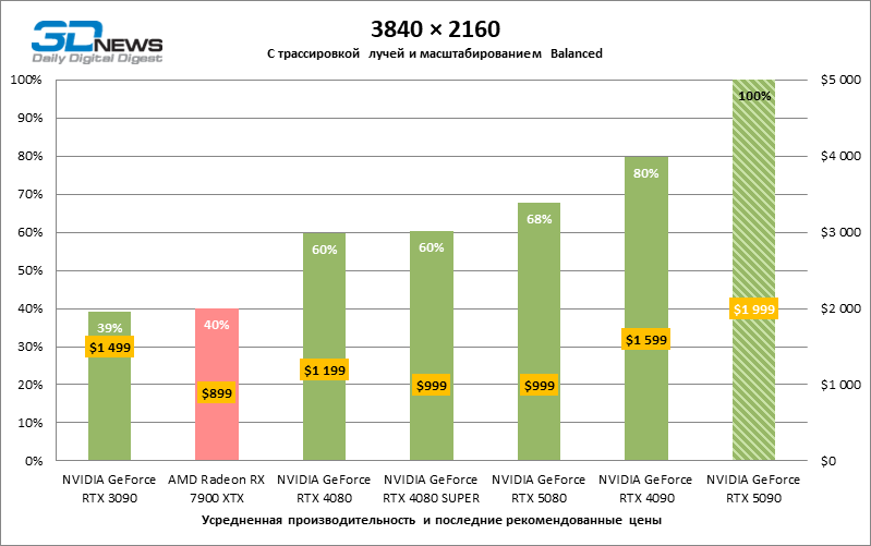 Обзор NVIDIA GeForce RTX 5090: почему игровых флагманов больше не существует