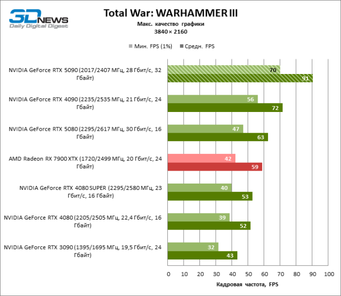 Обзор NVIDIA GeForce RTX 5090: почему игровых флагманов больше не существует