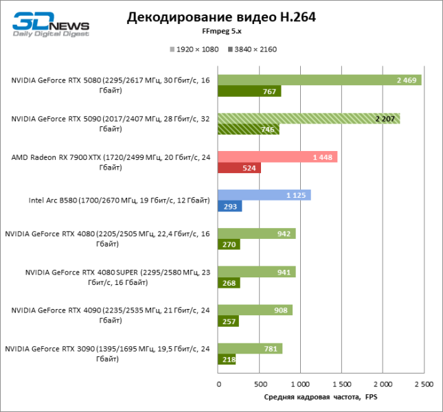 Обзор NVIDIA GeForce RTX 5090: почему игровых флагманов больше не существует