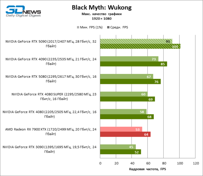 Обзор NVIDIA GeForce RTX 5090: почему игровых флагманов больше не существует