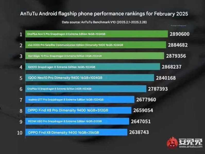 По итогам февраля Snapdragon 8 Elite вернул лидерство в тесте AnTuTu благодаря OnePlus Ace 5 Pro