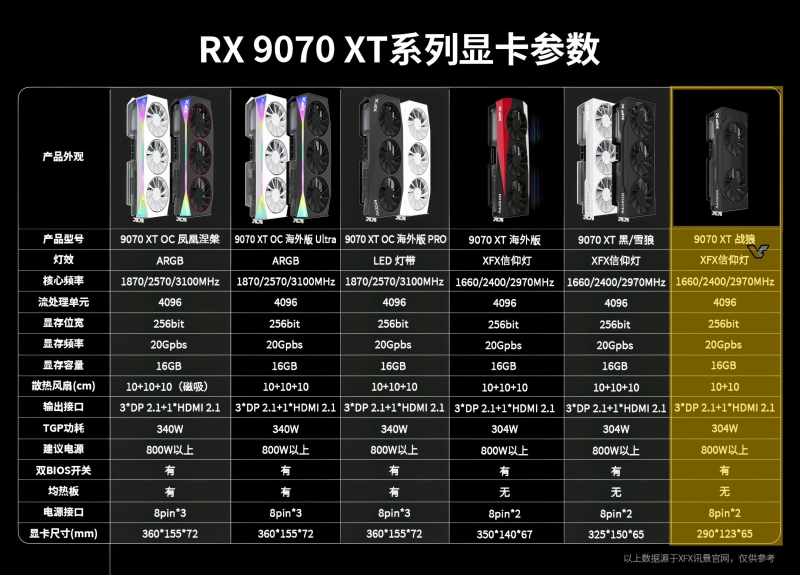 XFX представила первую на рынке двухвентиляторную Radeon RX 9070 XT